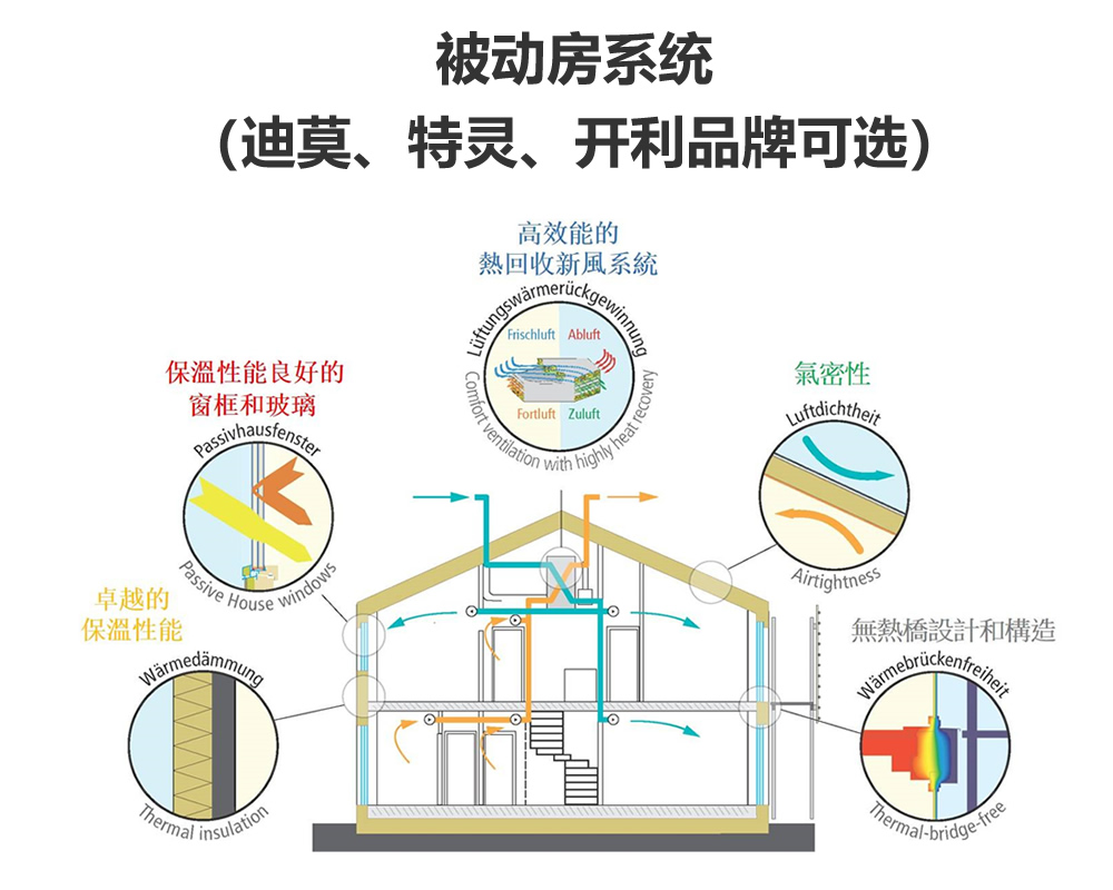 被动房系统（迪莫、特灵、开利品牌可选）